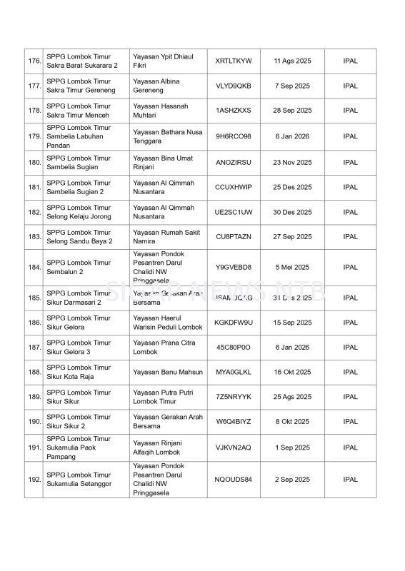 Surat Pemberhentian Operasional SPPG Provinsi Nusa Tenggara Barat (NTB) - Halaman 13 (BGN RI)